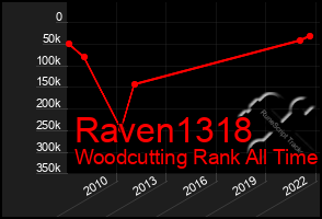 Total Graph of Raven1318