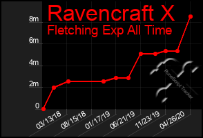 Total Graph of Ravencraft X