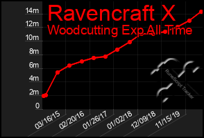 Total Graph of Ravencraft X