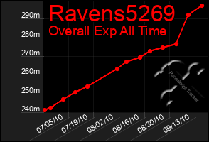 Total Graph of Ravens5269