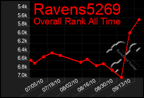 Total Graph of Ravens5269