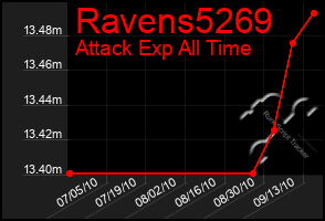 Total Graph of Ravens5269