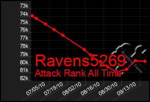 Total Graph of Ravens5269