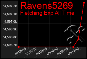 Total Graph of Ravens5269