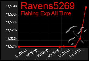 Total Graph of Ravens5269