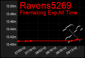 Total Graph of Ravens5269