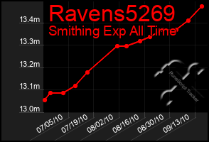 Total Graph of Ravens5269