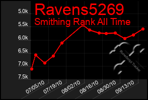 Total Graph of Ravens5269