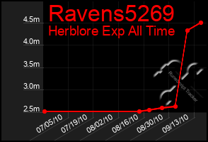 Total Graph of Ravens5269