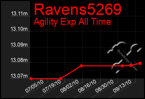 Total Graph of Ravens5269