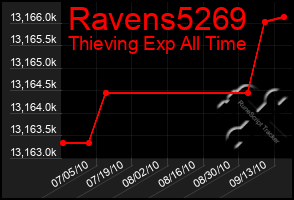 Total Graph of Ravens5269