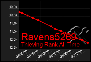 Total Graph of Ravens5269