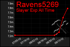 Total Graph of Ravens5269