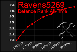 Total Graph of Ravens5269