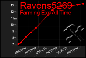 Total Graph of Ravens5269