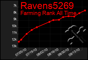 Total Graph of Ravens5269