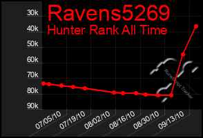 Total Graph of Ravens5269