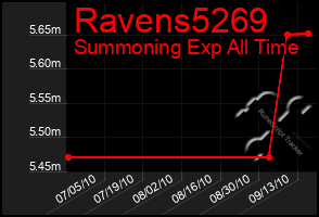 Total Graph of Ravens5269