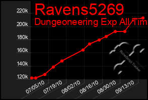 Total Graph of Ravens5269