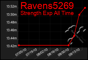 Total Graph of Ravens5269