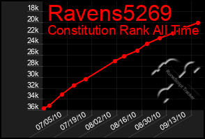 Total Graph of Ravens5269