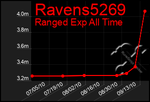 Total Graph of Ravens5269