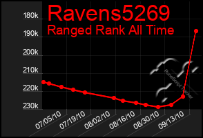 Total Graph of Ravens5269