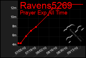 Total Graph of Ravens5269