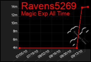 Total Graph of Ravens5269