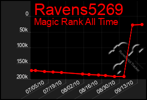 Total Graph of Ravens5269