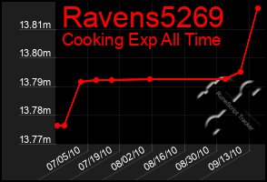 Total Graph of Ravens5269