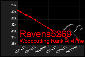 Total Graph of Ravens5269