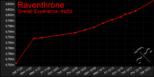 Last 31 Days Graph of Raventhrone