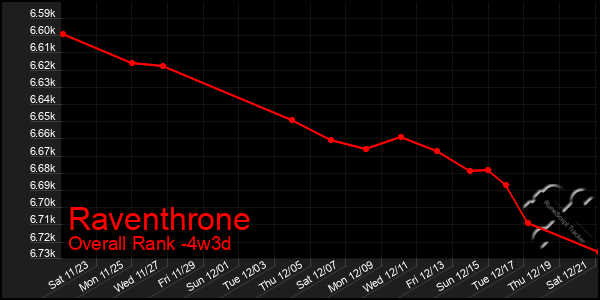 Last 31 Days Graph of Raventhrone