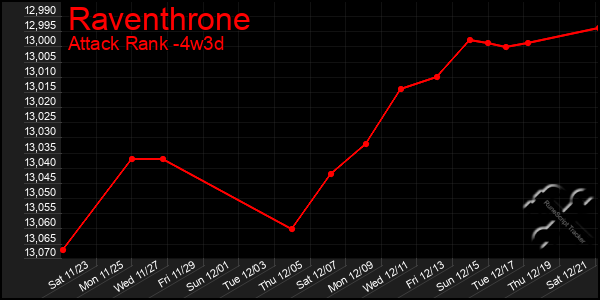 Last 31 Days Graph of Raventhrone