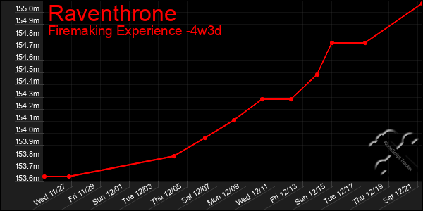 Last 31 Days Graph of Raventhrone