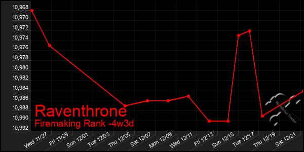 Last 31 Days Graph of Raventhrone