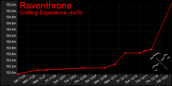 Last 31 Days Graph of Raventhrone