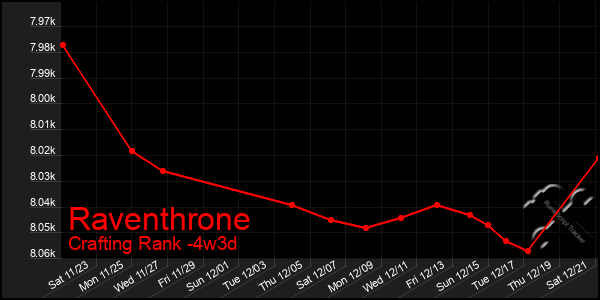 Last 31 Days Graph of Raventhrone