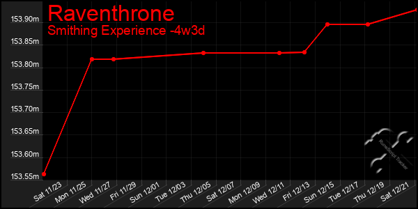 Last 31 Days Graph of Raventhrone