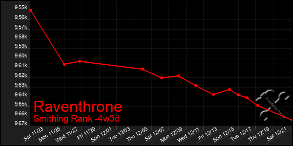 Last 31 Days Graph of Raventhrone