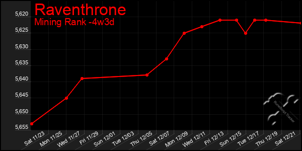 Last 31 Days Graph of Raventhrone