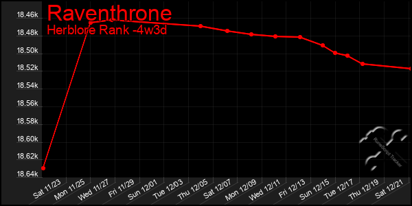 Last 31 Days Graph of Raventhrone