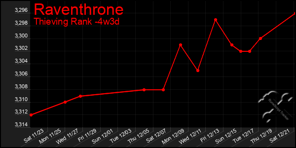 Last 31 Days Graph of Raventhrone