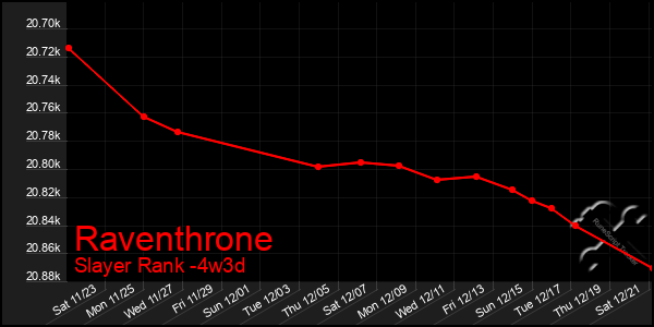 Last 31 Days Graph of Raventhrone