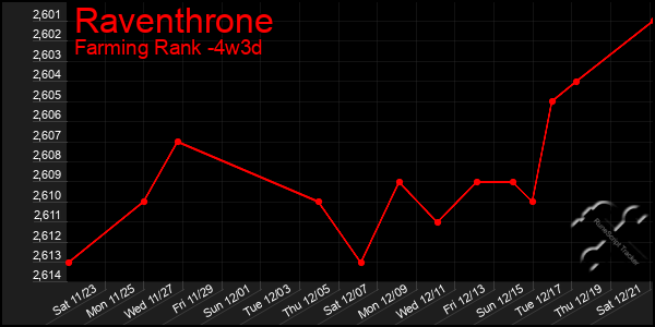 Last 31 Days Graph of Raventhrone