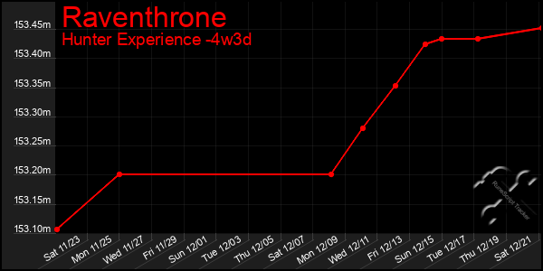 Last 31 Days Graph of Raventhrone