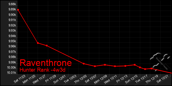 Last 31 Days Graph of Raventhrone