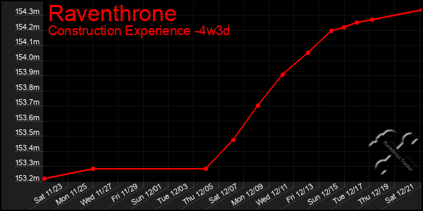 Last 31 Days Graph of Raventhrone