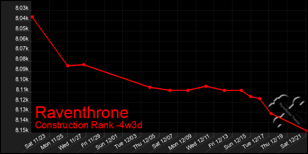 Last 31 Days Graph of Raventhrone